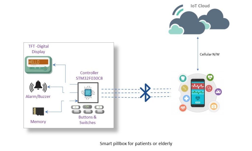 Smart Pillbox for Patients and Elderly Using IoT - Aumraj