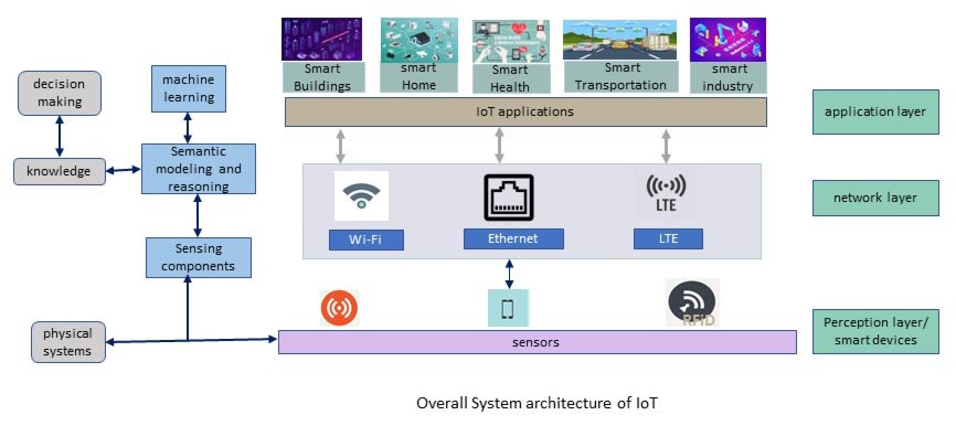 Overview-of-IoT-architecture-or-IoT-overall-Architecture-Image