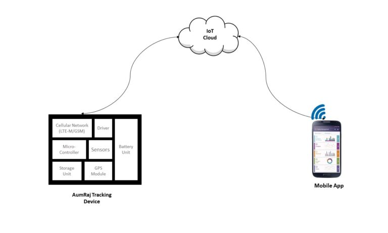 Smart-Secure-Tracking-Device