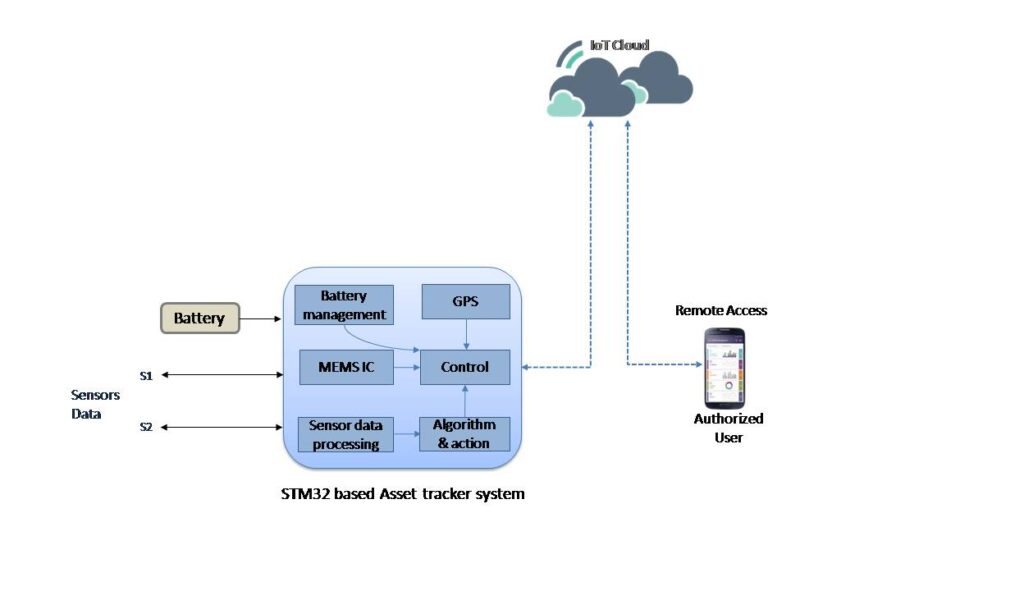 Ashish-Asset-Tracking