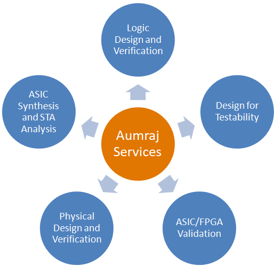 Aumraj-services