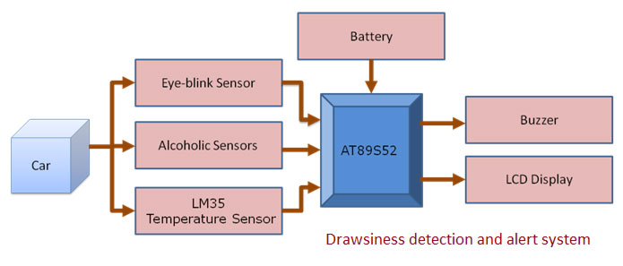 Drawsiness-detection-and-alert-system