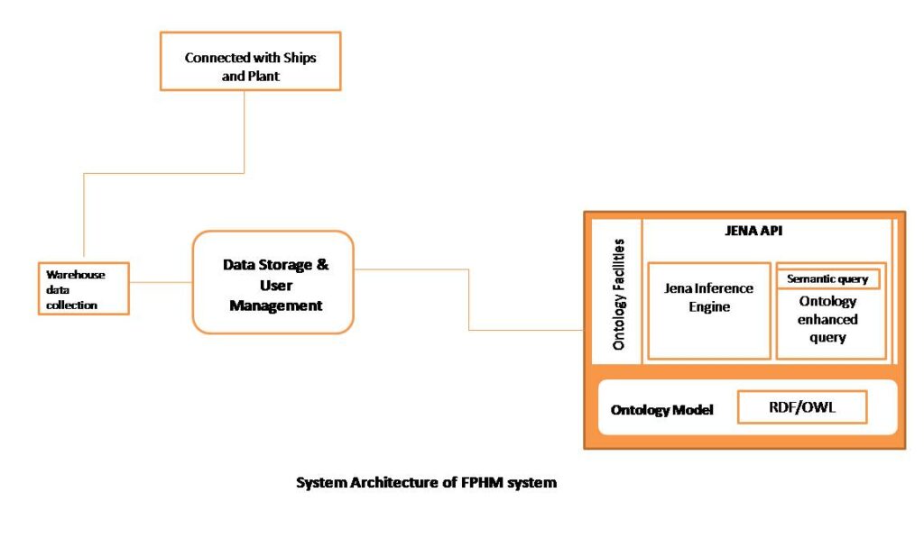 FPHM-system-architecture