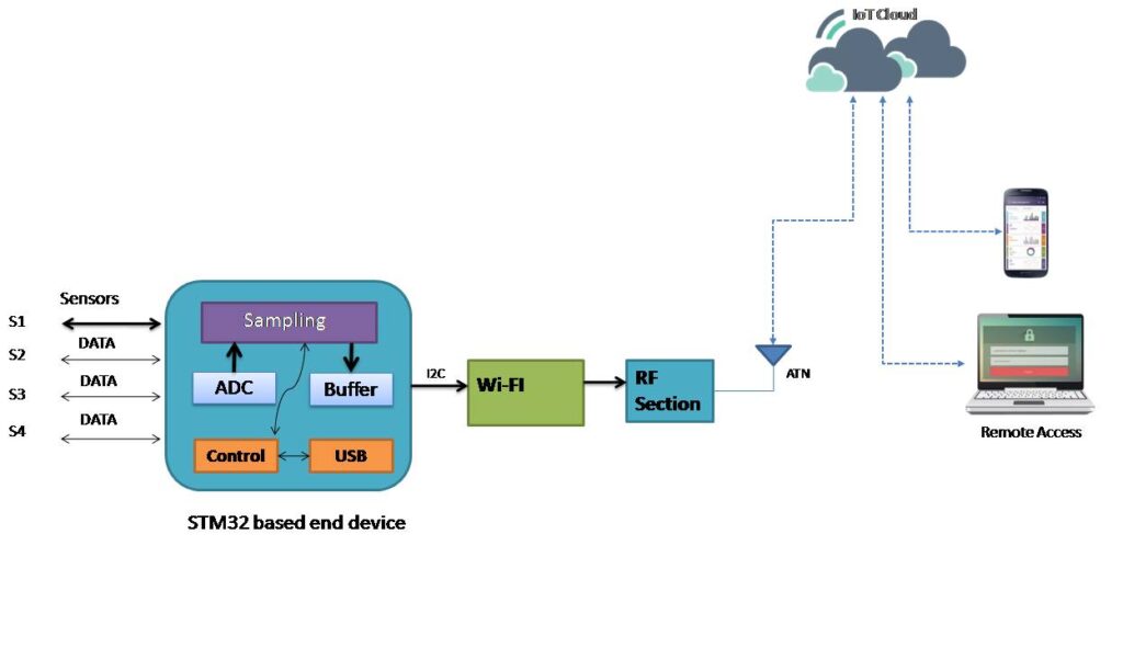 Fleet-Management-and-tracking-architeture