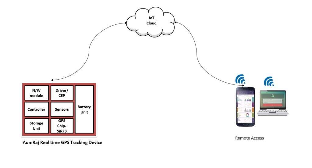 Real-time-GPS-tracking-device-for-vehicle