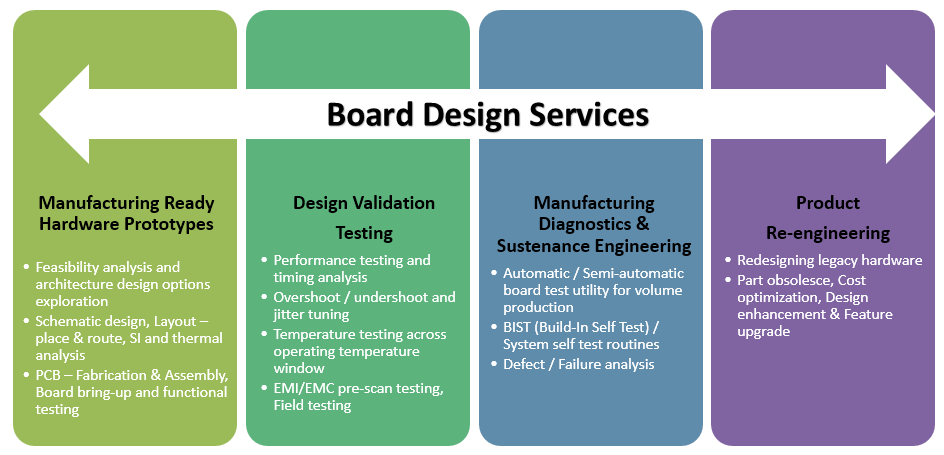 board-design-flow