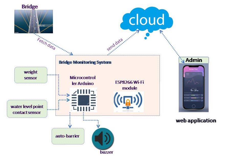 bridge-health-monitoring