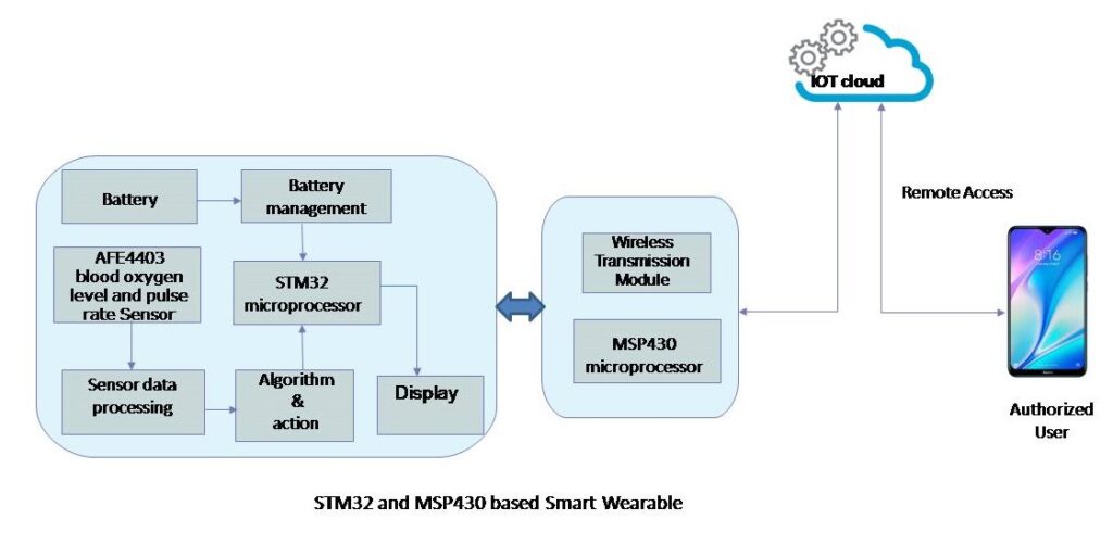 smart-wearable