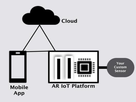 IoT-Platform